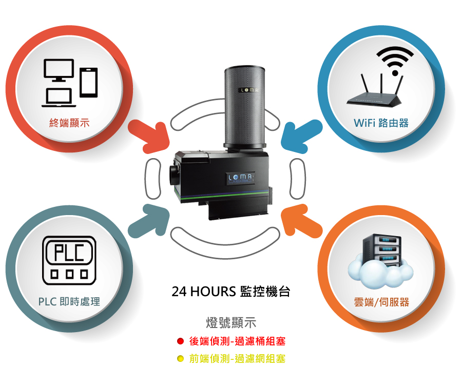 AI數位智能裝置應用示意
